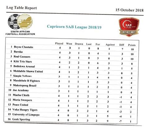 sab league table 2023
